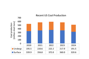  7 	Produktionszahlen für Kohle  