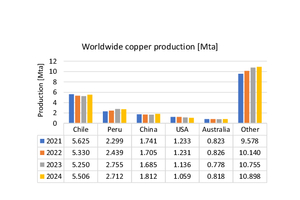  12 	Globale Kupfer-Produktionsmengen  