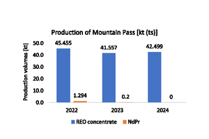  11 	Aktuelle Produktionsmengen  