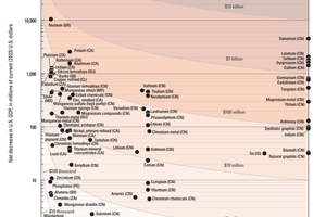  6 	Übersicht kritische Rohstoffe [2]	 