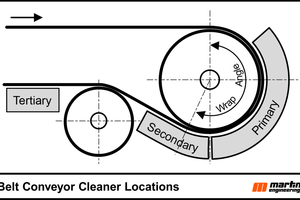  2 	Die richtige Platzierung hängt von mehreren Faktoren ab, wobei der Durchmesser der Riemenscheibe der wichtigste ist 