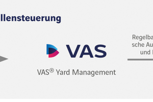  3 	Haufenlagervermessung und Ladestellensteuerung 