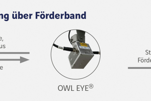  4 	Lademengensteuerung bei Verladung über ein Förderband 