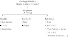  4 Geological Bodies (Characterization) 