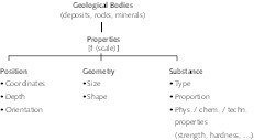  4	Geologische Körper (Charakterisierung) 