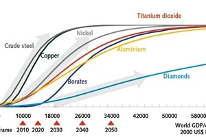  1	Künftiger Bedarf für ausgewählte Rohstoffe • Future demand for selected resources 