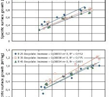  13	 Abhängigkeit der Zunahme der spezifischen Oberfläche von der massebezogenen kinetischen Energie 