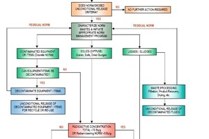  17 Fließbild für die Deponierung von NORM-Abfall • NORM waste management chart  