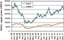  9 Preisentwicklung von Kupfer und Nickel # Price development of copper and nickel 