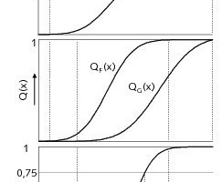  	Determination and evaluation of the grading curve 