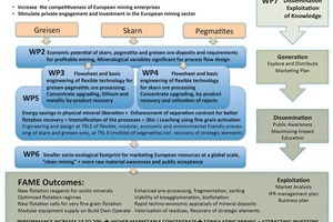  <div class="bildtext">1 The structure of the FAME project, showing the four research packages - an exploitation, communication and management level, and a unit for monitoring of socio-ecological factors </div> 