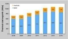  6	Exporte von Kraftwerkskohle • Thermal coal exports 