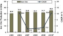  9	Eisenerzförderung in Kanada • Canadian iron ore production  