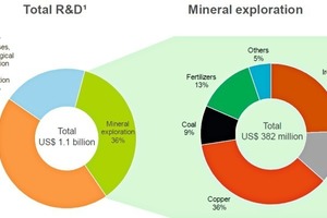  15		Forschungsausgaben 2012 • Research and development spending in 2012 