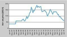  2 Preisentwicklung für Eisenerz • Development of iron ore prices 