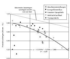  	Summarized representation of the product yield as a function of the levels of gypsum in the starting materials 