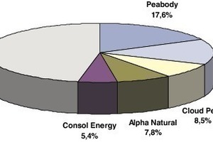  3 Marktanteile der Kohleproduktion (2009) der US-Unternehmen # US companies shares in world coal production (2009) 