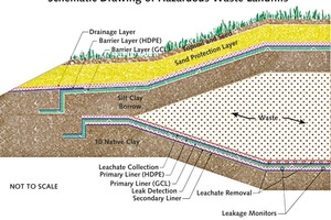  5		Beispiel einer doppelt abgedichteten Deponie für gefährliche Abfälle • Example of a double liner system for a hazardous waste landfill [12] 