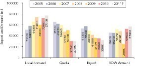  2 Exportquoten und weltweiter Bedarf ● Export quotas and global demand 