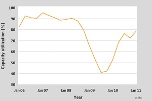  	Capacity utilization construction equipment and building material machinery (­State: February 2011) 