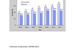  14 Brasiliens Goldproduktion • Brazil's gold production 