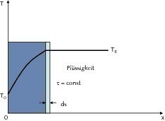  	Plot of temperature during freezing of a flat solid body, after [6] 