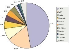  	Top 10 hard coal production countries 2008 (WCI) 