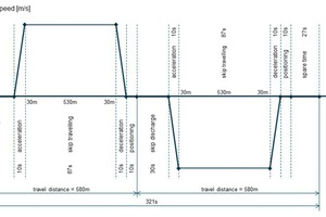  13	Skip-Arbeitszyklus für ein von zwei Skips (1000 t/h) 