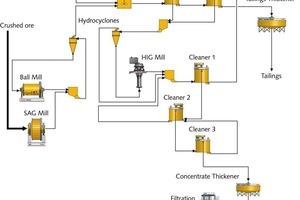  6	Fließschema mit Mahlstufen/Flotation • Flow sheet with grinding stages/flotation 