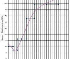  	Recovery curve of a hydrocyclone [15] 