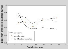  15	Anteil aufgeschlossener Wertstoffpartikel von RC9 (Porenbeton)Percentage of liberated recyclable particles of RC9 (aerated concrete) 