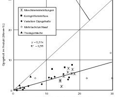  23	 Zusammenfassende Gegenüberstellung der Gipsgehalte der Produkte mit den Gipsgehalten der Ausgangsmaterialien 