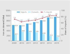  7	Equivalente Eisenerzproduktion und Importe 