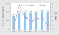  8 Development of demand for iron ore 