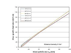  	Diagram: Maximum specific feed rate as a function of the mean feed particle 