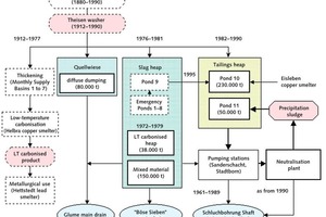  18 Disposal of Theisen scrubber sludge from the copper hut Helbra • Ablagerung von Theisenschlämmen der Kupferhütte Helbra  