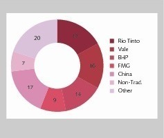  4	Marktanteile bei Eisenerz 2014 • Market shares in iron ore 2014 