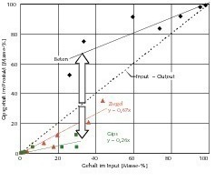  	Changes in the levels of gypsum and brick in the product as a function of gypsum content during multiple passes<br /> 