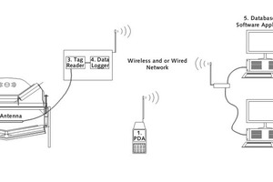  3 Ein SmartTag-System besteht gewöhnlich aus 5 Hauptkomponenten # A typical SmartTag system consists of 5 main components 