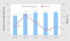  3 Market potential for centrifuges 