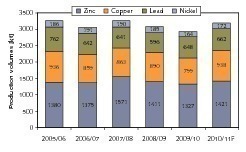  	 Production of selected base metals (ABARE, OneStone) 