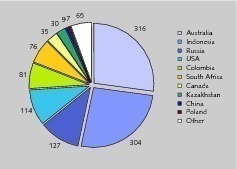  12 Führende Kohle Exportländer • Leading coal exporting countries 