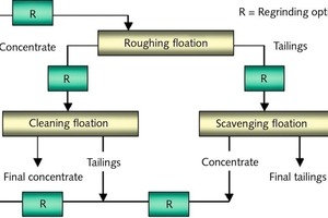  3	Grundschema der Flotation mit NachvermahlungBasic schematic of a flotation system with regrinding 