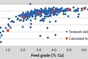  4 Einflussgrößen auf die Kupfergewinnung • Factors influencing copper production 