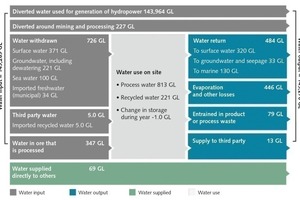  7	Wasserbilanz eines Minenunternehmens • Water balance of a mining company 