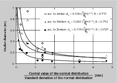  <div class="bildtext">8 Minimaler Auslaufdurchmesser für Getreideschrot in Abhängigkeit vom Verhältnis Zentralwert/Standardabweichung x<sub>50;3</sub>/σ<sub>ζ </sub>der zweiparametrigen logarithmischen Normalverteilung der Partikelgrößenverteilung # Minimum outlet diameter for crushed grain in dependence on the ratio of central value/standard deviation x<sub>50;3</sub>/σ<sub>ζ </sub>of the two parameter log-normal distribution of the particle size distribution</div> 