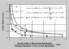  8 Minimaler Auslaufdurchmesser für Getreideschrot in Abhängigkeit vom Verhältnis Zentralwert/Standardabweichung x50;3/σζ der zweiparametrigen logarithmischen Normalverteilung der Partikelgrößenverteilung # Minimum outlet diameter for crushed grain in dependence on the ratio of central value/standard deviation x50;3/σζ of the two parameter log-normal distribution of the particle size distribution 