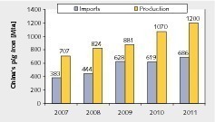  8	Chinas Eisenerzproduktion und Importe • China‘s iron ore production and imports 