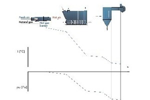  	Temperature and negative pressure curve in a drying system  