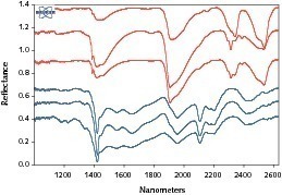  3 Absorbtionskurven von Colemanit (blau) und Störstoff (rot) gemessen mit einem Bruker Spektroskop ● The absorption curves of colemanite (blue) and waste (red) measured using a Bruker spectroscope 